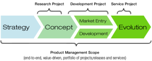 Scope of Product Management discipline