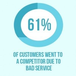 61% of customers went to a competitor due to bad service